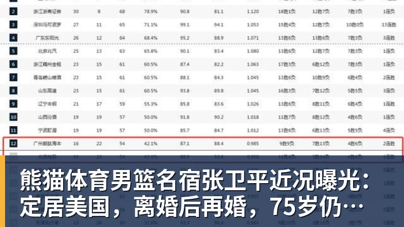 熊猫体育男篮名宿张卫平近况曝光：定居美国，离婚后再婚，75岁仍未退休